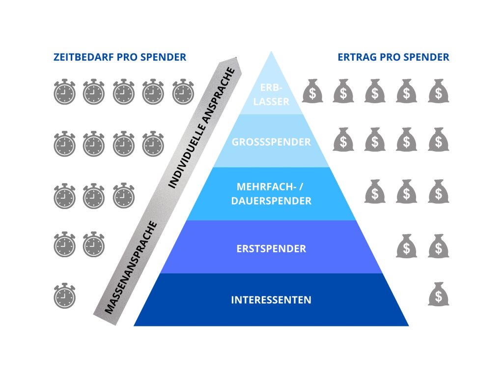 Spendenpyramide
