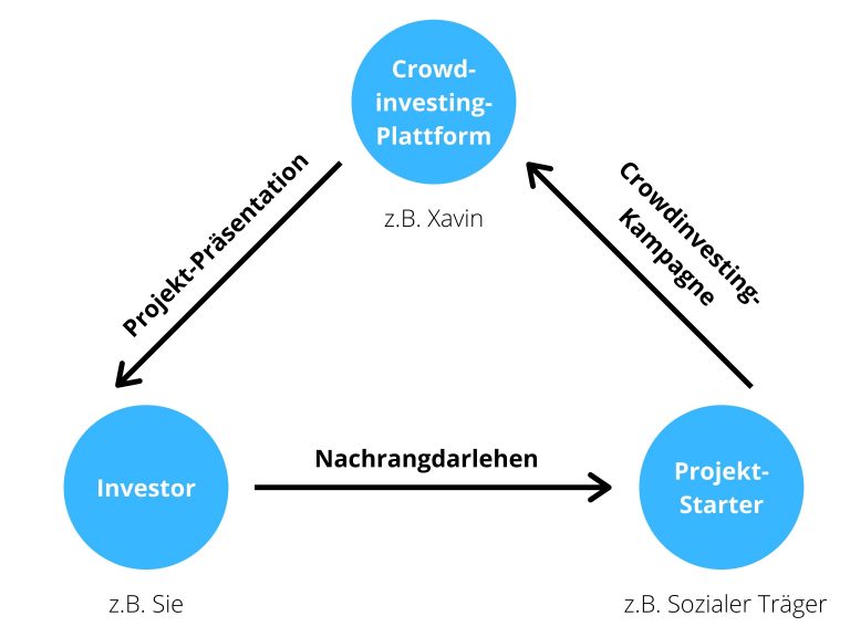 Mit Crowdinvesting in Projekte investieren