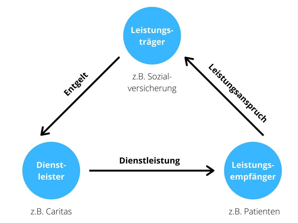 Sozialrechtliches Dreieck