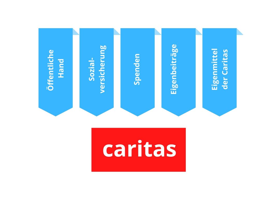 caritas_finanzierung