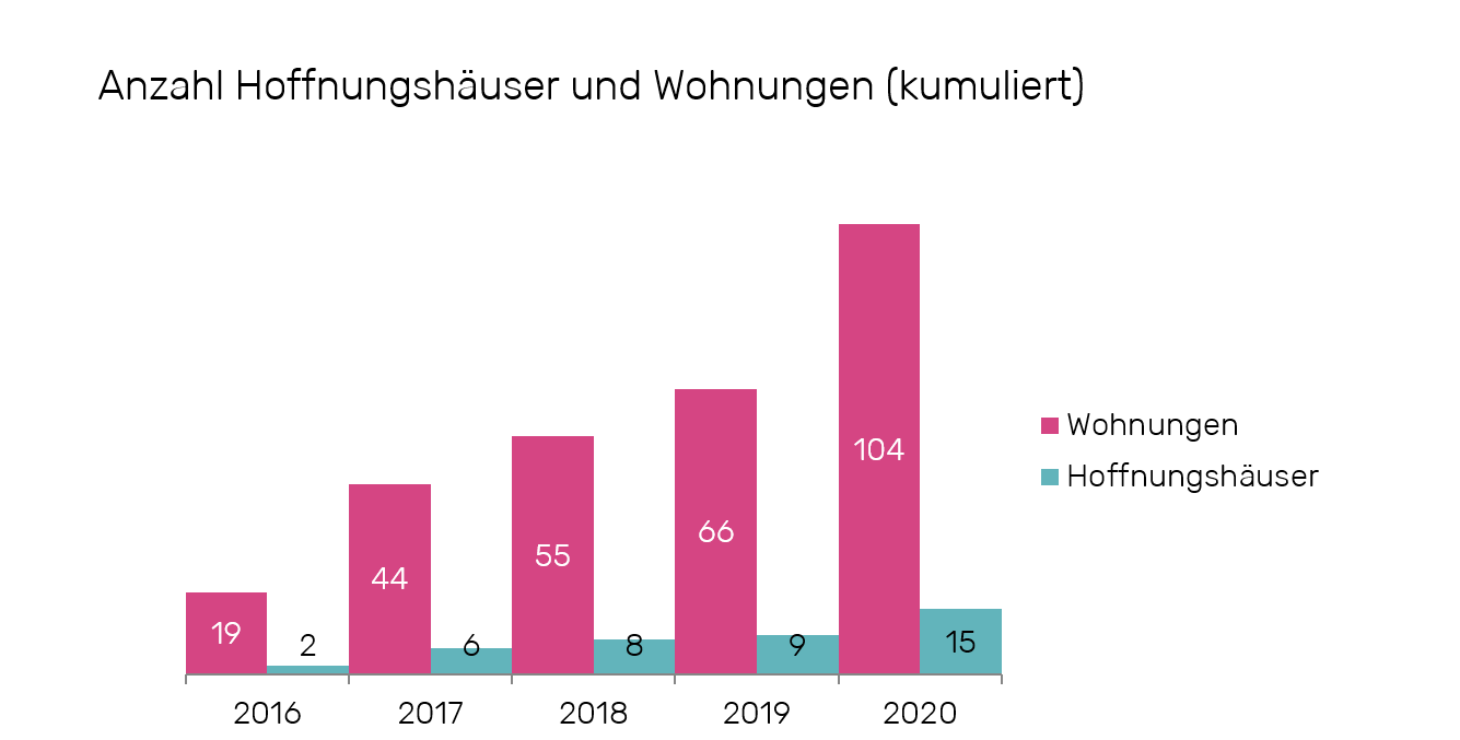 anzahl_hoffnungshaueser