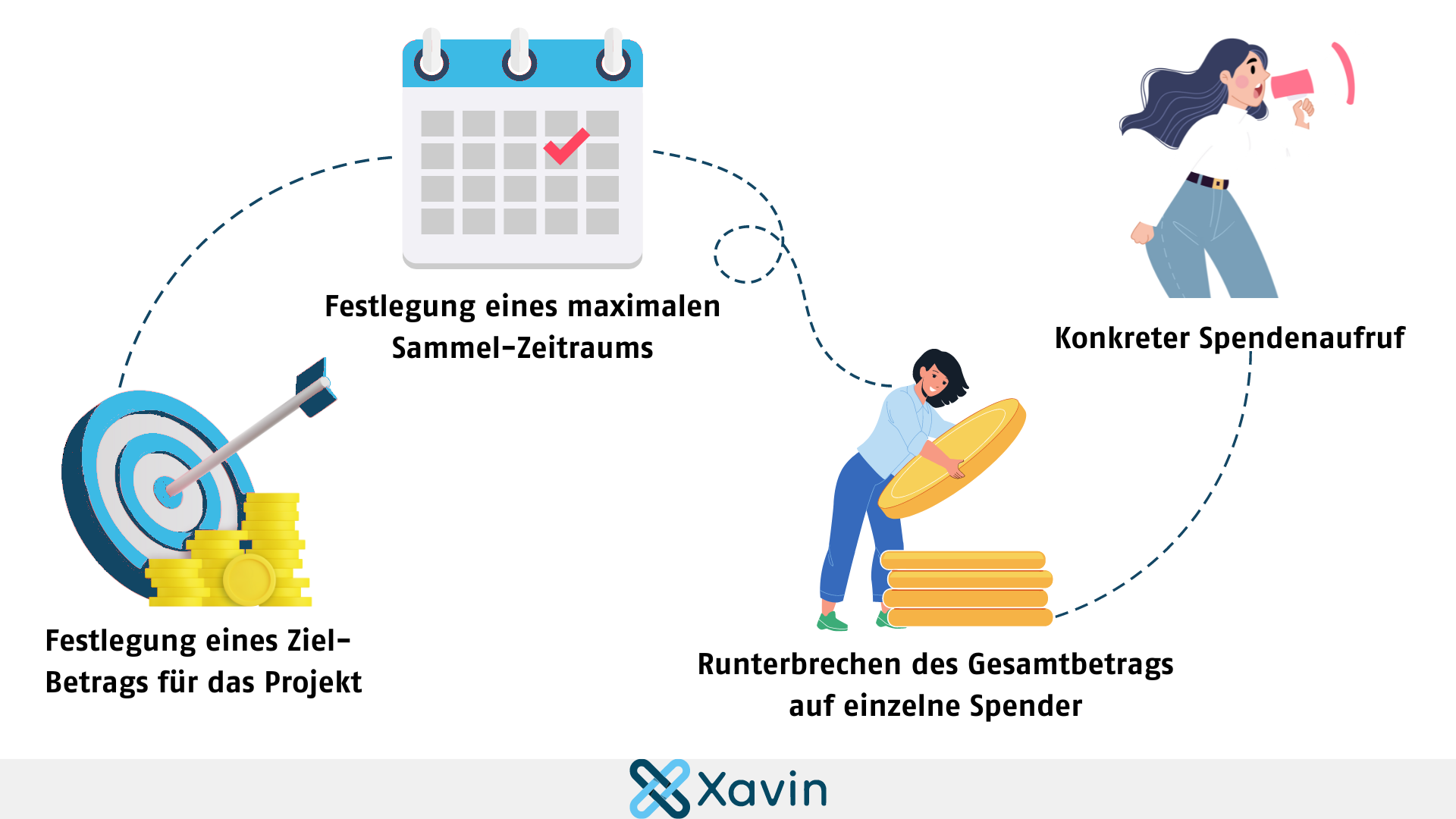 Übersicht des Ablaufs zur Spendengewinnung